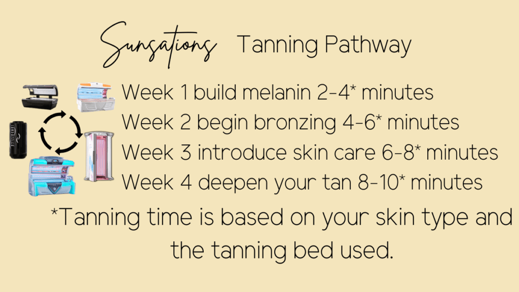 Sunsations tanning pathway showing Sun X Hybrid 8000 and KBL K11 progression